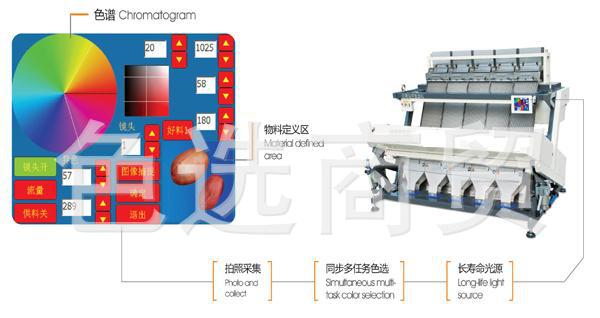 农产品初加工用电:是指对各种农产品(包括天然橡胶、纺织纤维原料)进行()、分类、晒干、剥皮、初烤、沤软或大批包装以提供初级市场的用电。(图1)