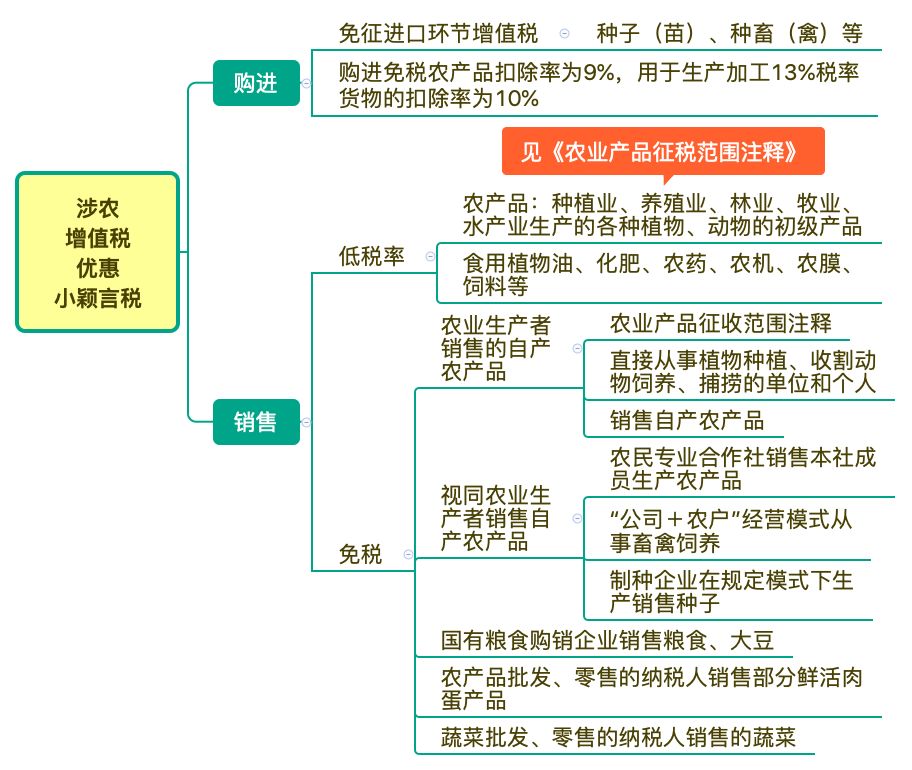 关于我公司购进农产品并对外销售的企业所得税税收优惠政策(图1)