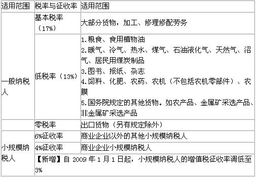 增值税初加工农产品免税范围(图1)